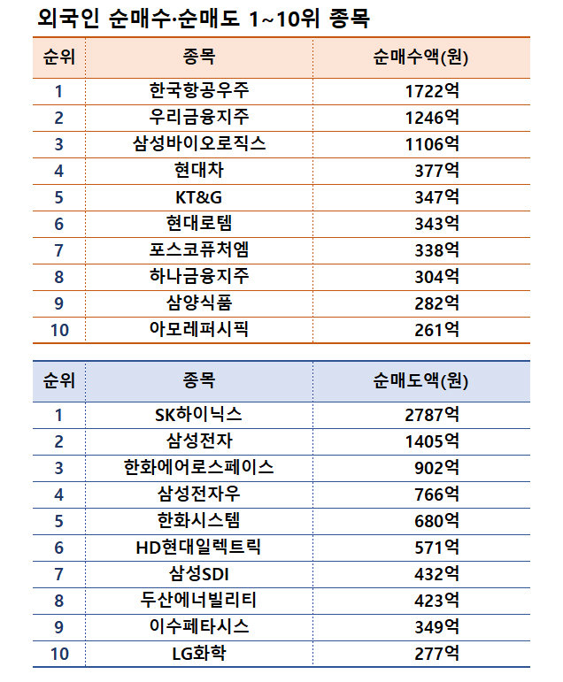 기간: 7월 29일~8월 2일｜자료: 한국거래소