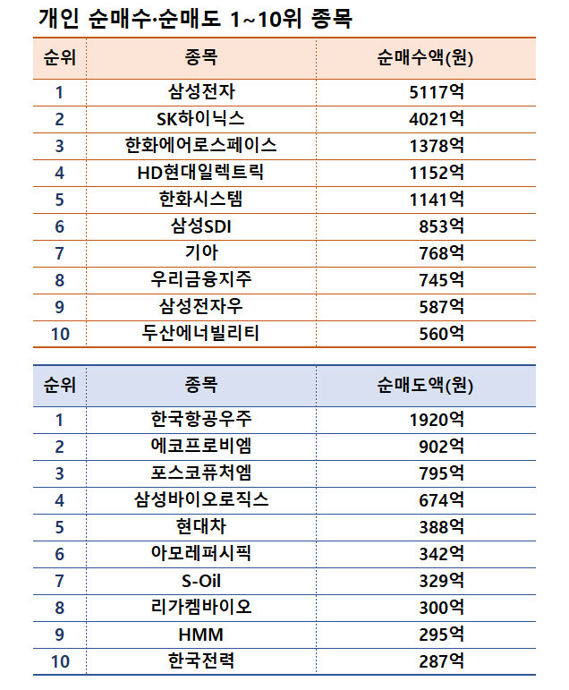 기간: 7월 29일~8월 2일｜자료: 한국거래소