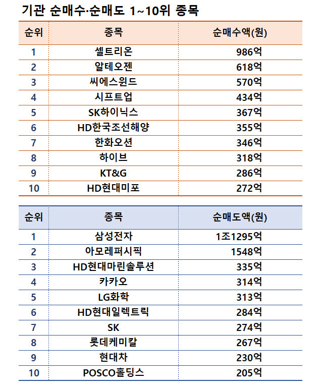 기간: 8월 5~9일｜자료: 한국거래소