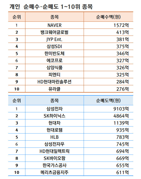 기간: 8월 12~16일 | 자료: 한국거래소