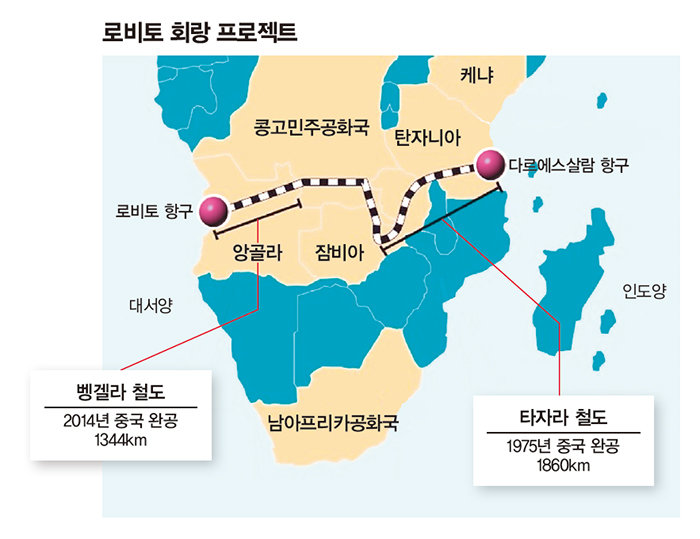 로비토 회랑 프로젝트