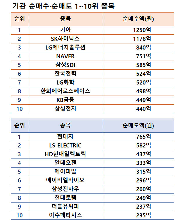 기간: 8월 26~30일｜자료: 한국거래소