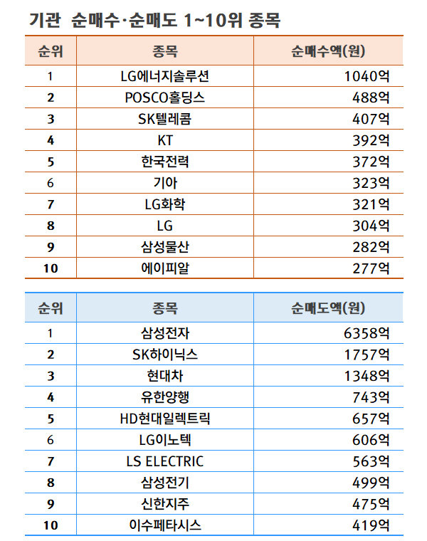 기간: 9월 2~6일 | 자료: 한국거래소