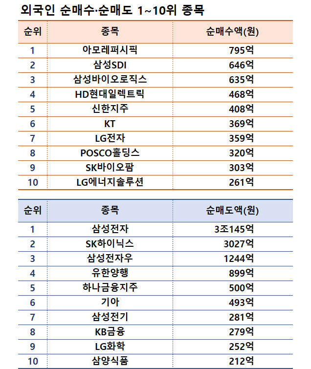 기간: 9월 9~13일｜자료: 한국거래소