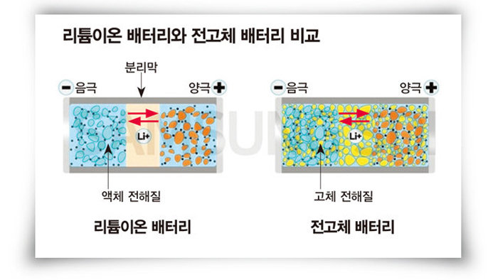 리튬이온 배터리와 전고체 배터리 비교. [자료 | 삼성  SDI]