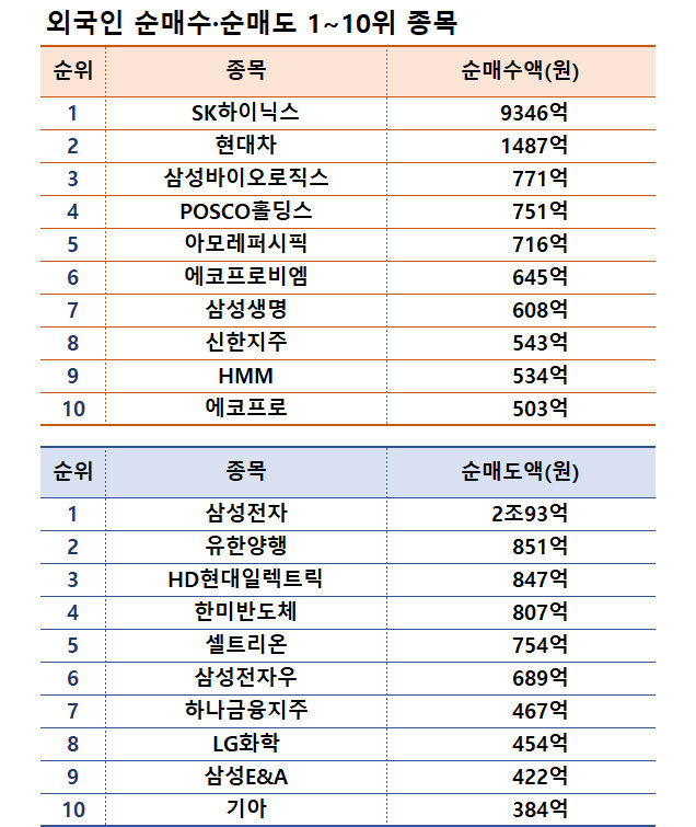 기간: 9월 23~27일｜자료: 한국거래소