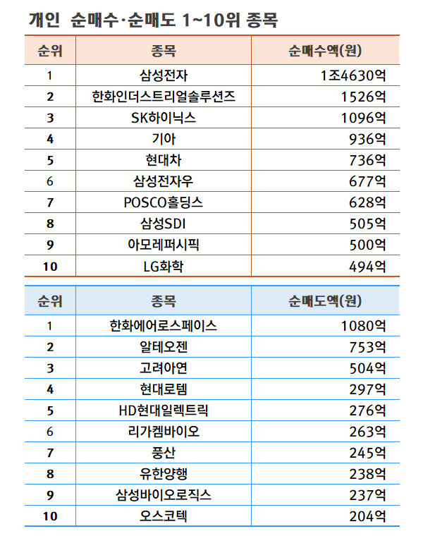 기간: 9월 30일~10월 4일 | 자료: 한국거래소