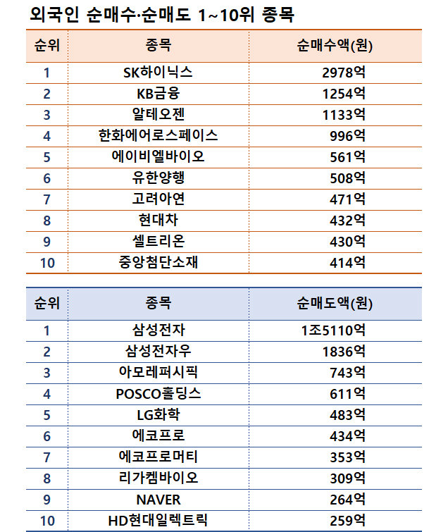 주 | 기간 10월 7~11일   자료| 한국거래소