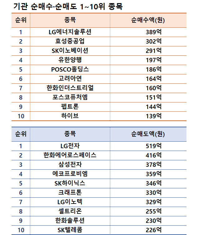 주 | 기간 10월 7~11일   자료| 한국거래소