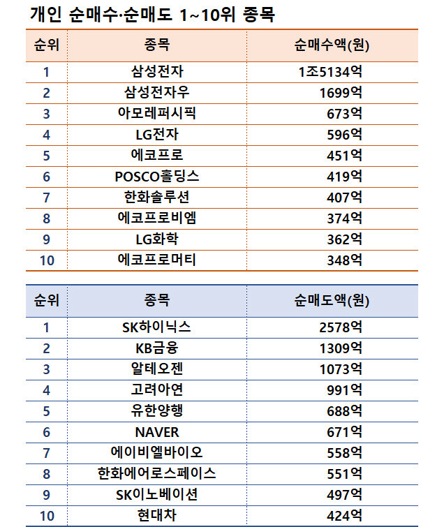 주 | 기간 10월 7~11일   자료| 한국거래소