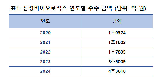 자료| 삼성바이오로직스, 주| 2024년은 10월 22일 기준.