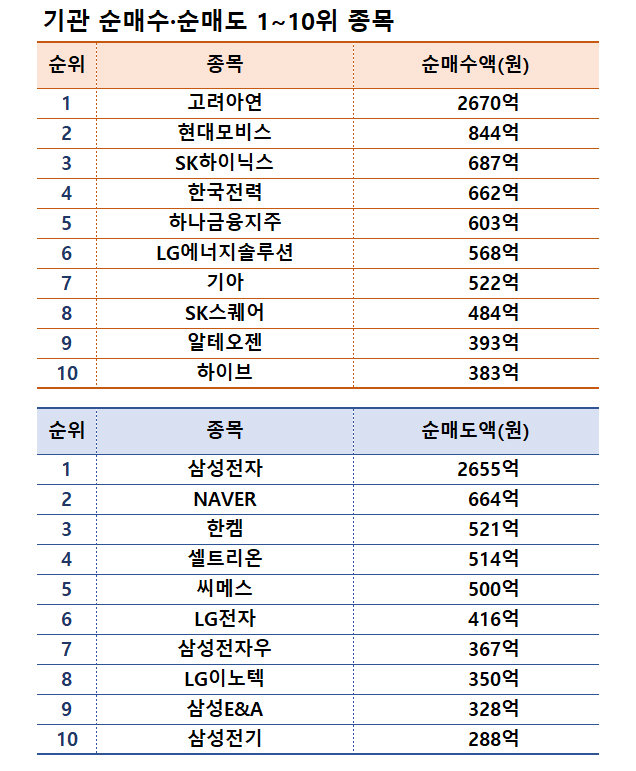 기간: 10월 21~25일 | 자료: 한국거래소