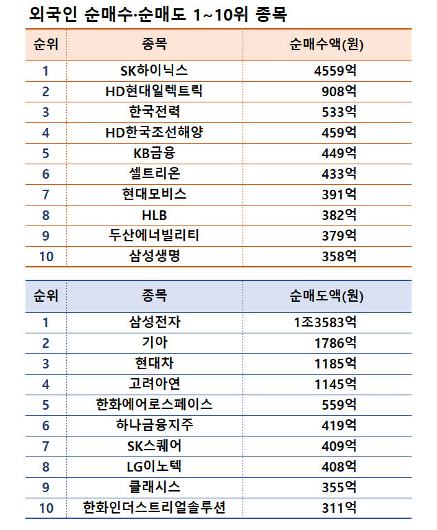 기간: 10월 21~25일 | 자료: 한국거래소