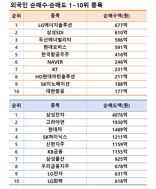 기간: 10월 28일~11월 1일 | 자료: 한국거래소