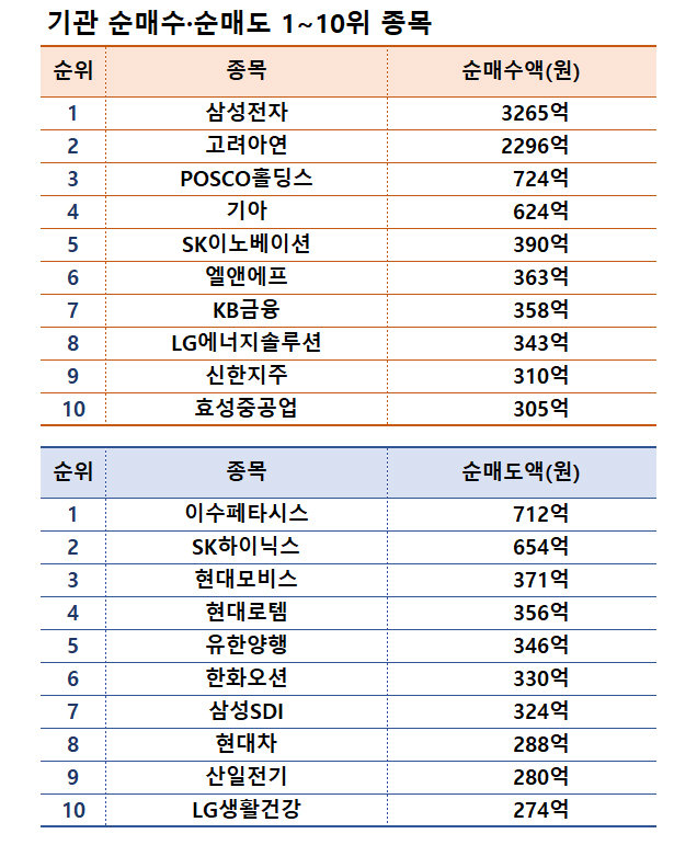 기간: 10월 28일~11월 1일 | 자료: 한국거래소