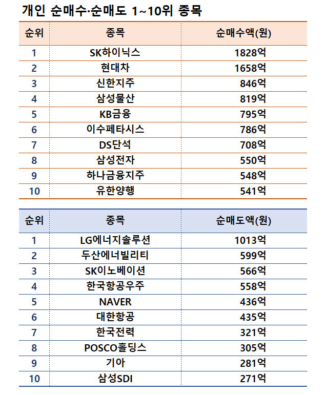 기간: 10월 28일~11월 1일 | 자료: 한국거래소