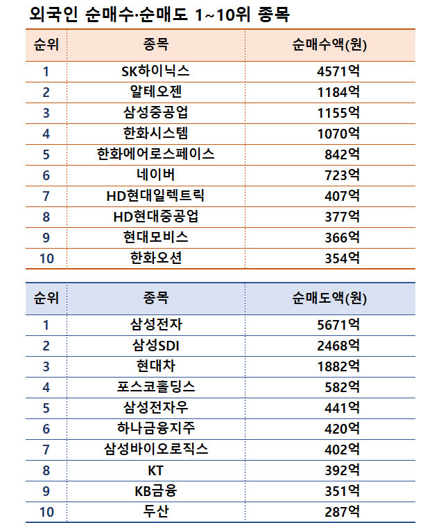 주| 11월 4~8일, 자료| 한국거래소