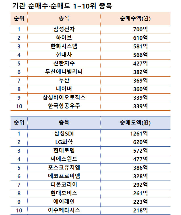 주| 11월 4~8일, 자료| 한국거래소