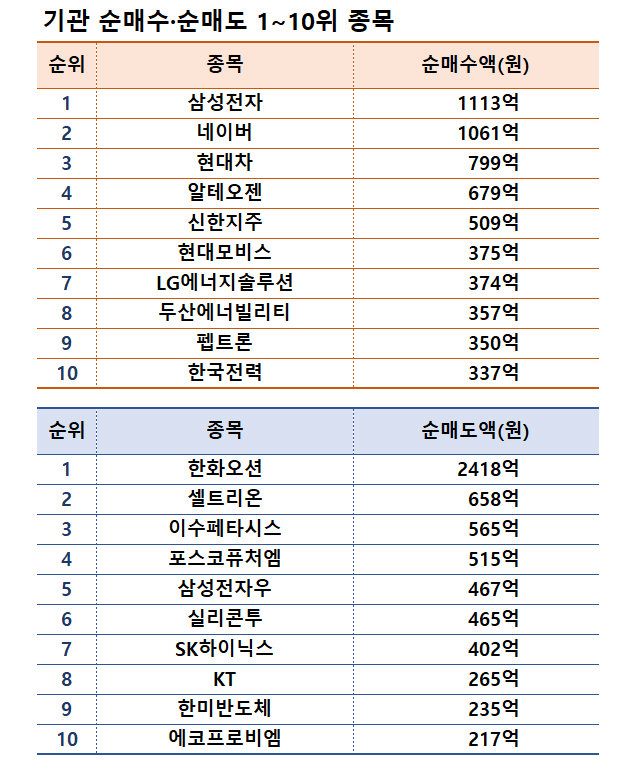 주| 11월 4~8일, 자료| 한국거래소