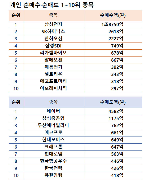 주| 11월 4~8일, 자료| 한국거래소