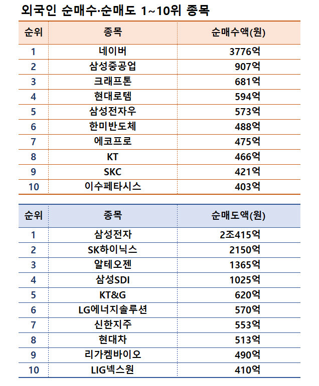 주| 11월 4~8일, 자료| 한국거래소