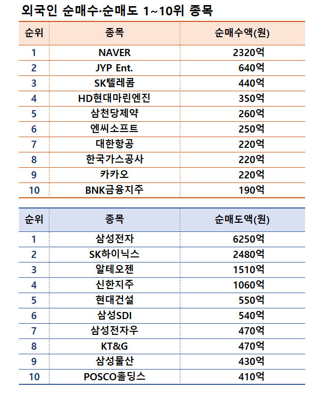 주 | 기간 11월 25~29일   |  자료 | 한국거래소