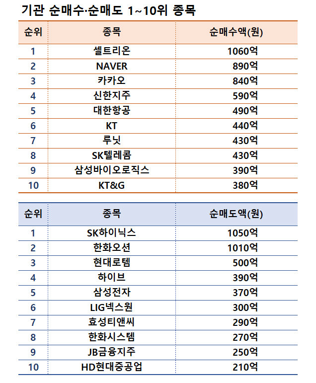 주 | 기간 11월 25~29일   |  자료 | 한국거래소