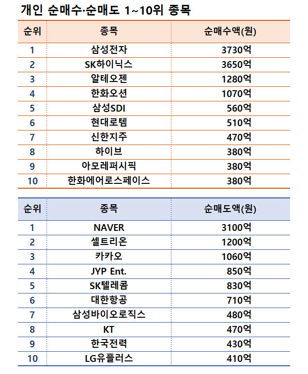 주 | 기간 11월 25~29일   |  자료 | 한국거래소