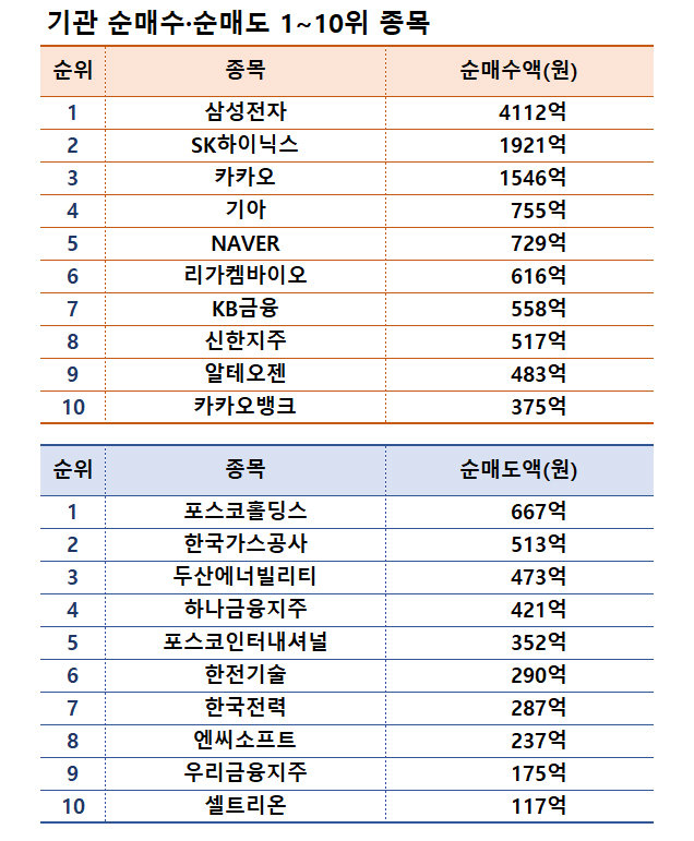 기간: 12월 2~6일 | 자료: 한국거래소