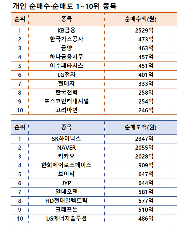 기간: 12월 2~6일 | 자료: 한국거래소