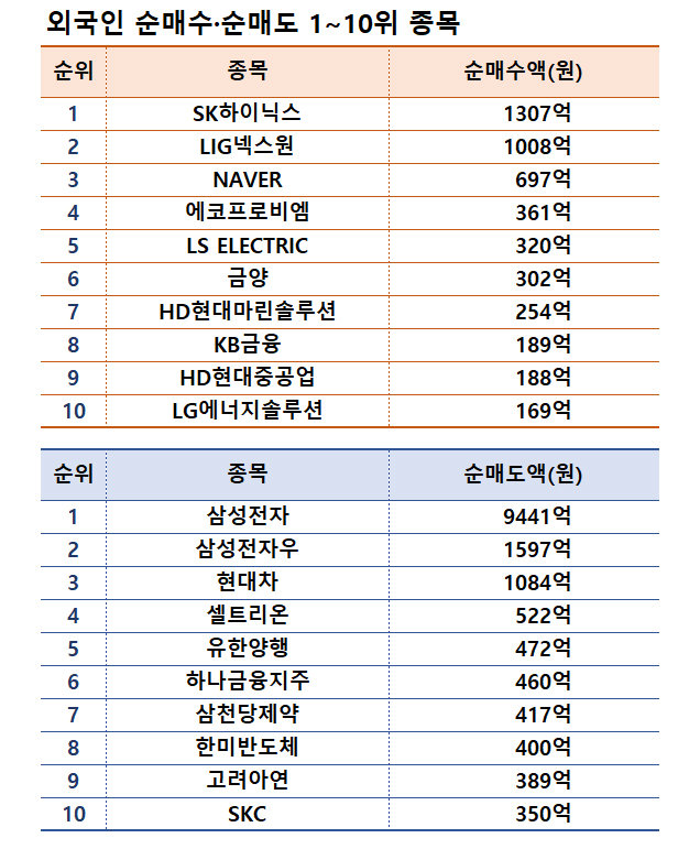 기간: 12월 16~20일 | 자료: 한국거래소