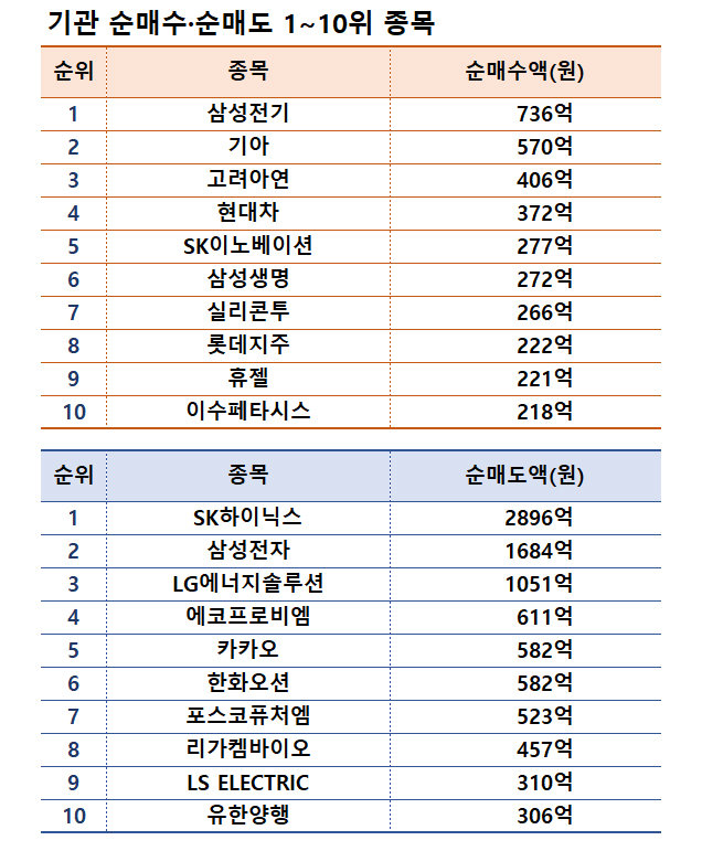 기간: 12월 16~20일 | 자료: 한국거래소