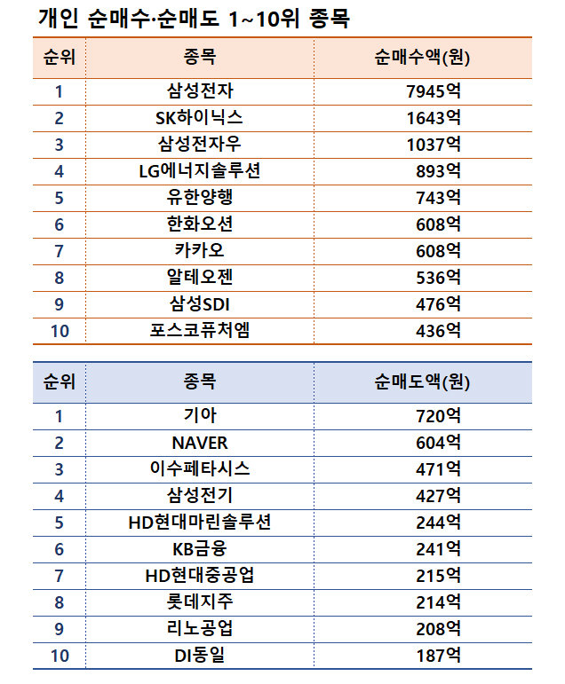 기간: 12월 16~20일 | 자료: 한국거래소