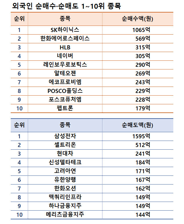 기간: 2024년 12월 30일~2025년 1월 3일 | 자료: 한국거래소