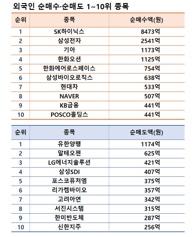 기간: 1월 6~10일 | 자료: 한국거래소