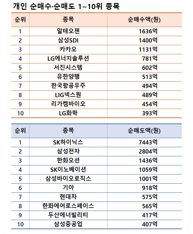 기간: 1월 6~10일 | 자료: 한국거래소