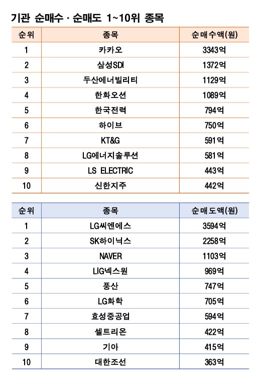 기간: 8월 4~8일｜자료: 한국거래소