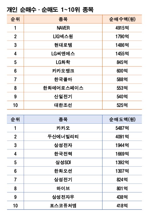 기간: 8월 4~8일｜자료: 한국거래소