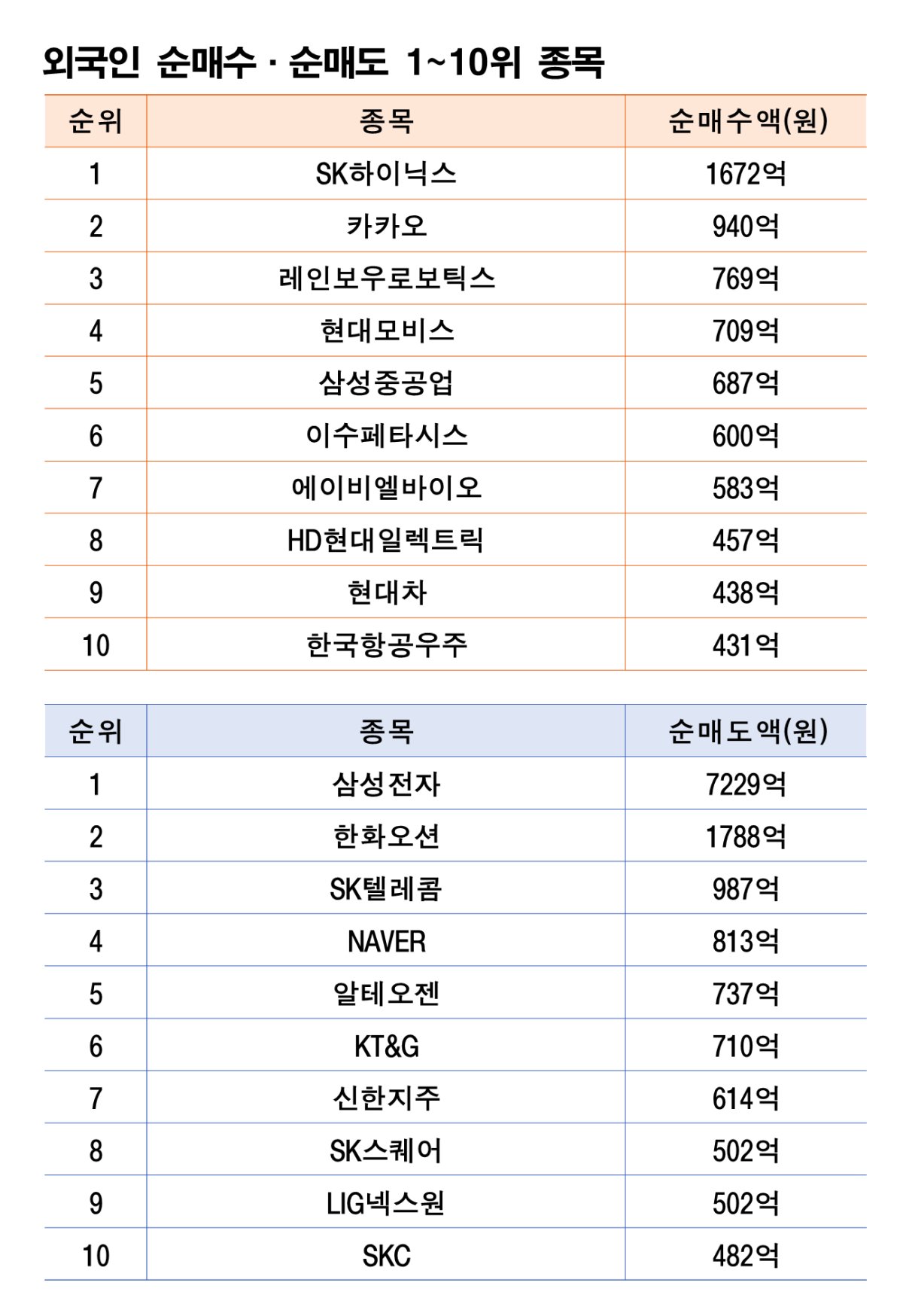 기간: 8월25~29일｜자료: 한국거래소