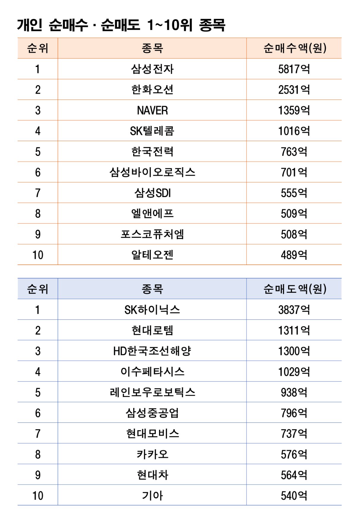 기간: 8월25~29일｜자료: 한국거래소