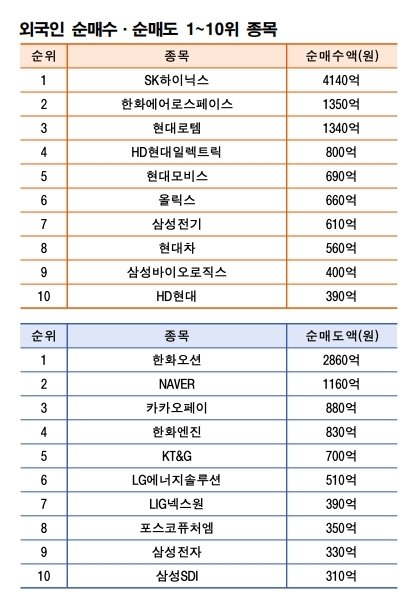 주 | 9월 1~5일 기준 자료 | 한국거래소