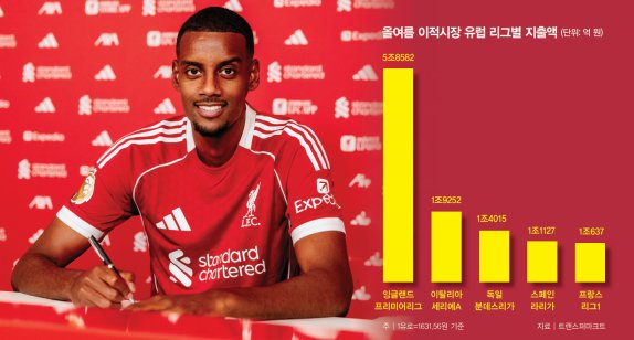 최근 잉글랜드프리미어리그(EPL) 리버풀이 영입한 스트라이커 알렉산더 이삭이 이적 계약서에 서명하고 있다. 리버풀은 이삭 영입에 1억4500만 유로(약 2366억 원)를 들여 EPL 사상 최고 이적료 기록을 갈아치웠다. GETTYIMAGES