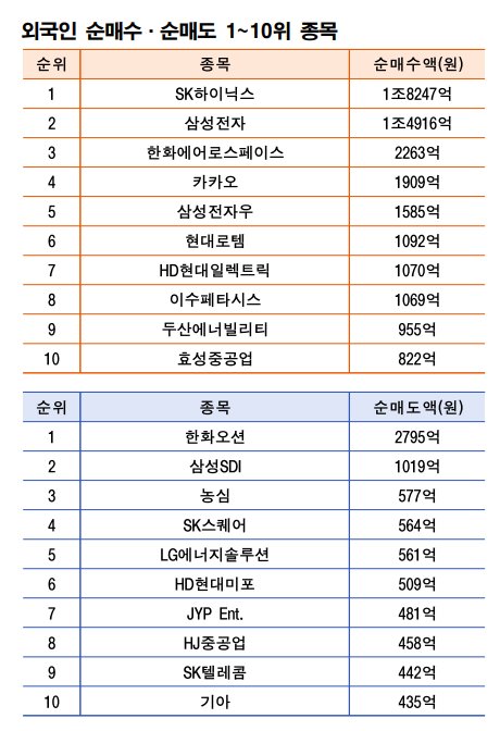 기간: 9월8~12일|자료: 한국거래소