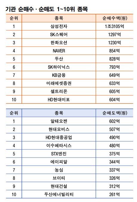 기간: 9월8~12일|자료: 한국거래소