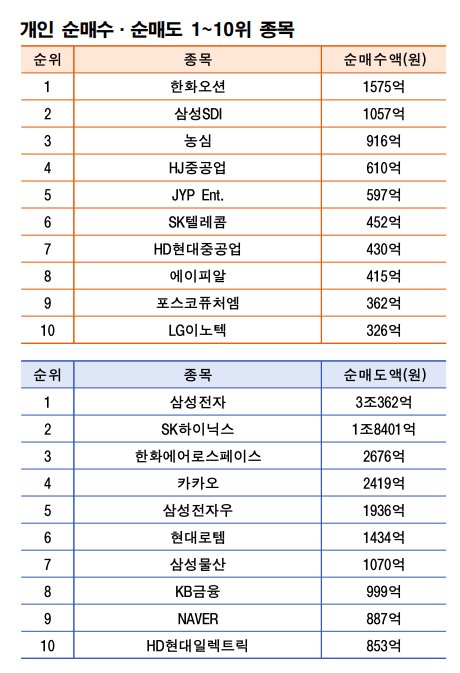 기간: 9월8~12일|자료: 한국거래소