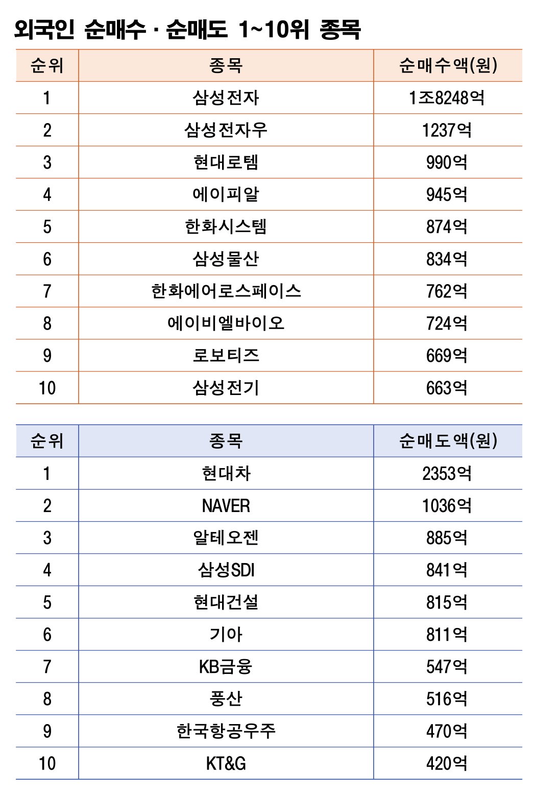 기간: 9월 15~19일｜자료: 한국거래소