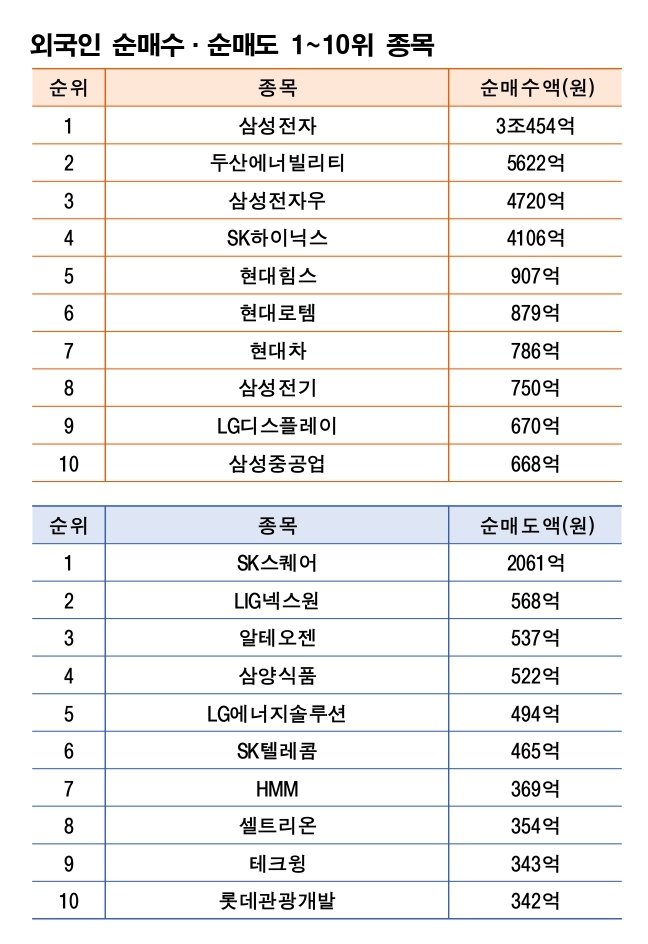 기간 : 9월 29일~10월 10일 | 자료 : 한국거래소