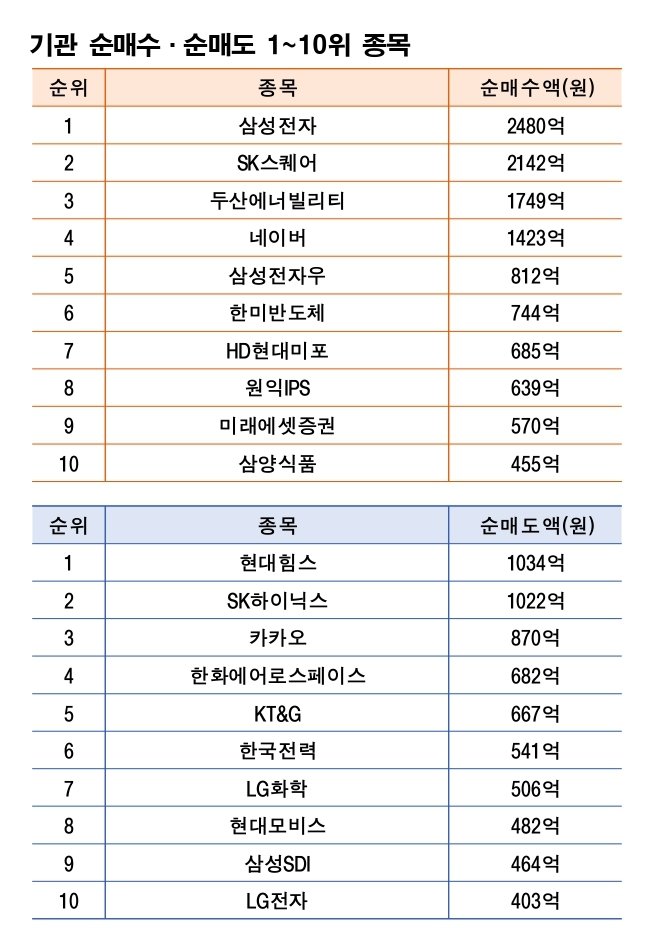 기간 : 9월 29일~10월 10일 | 자료 : 한국거래소