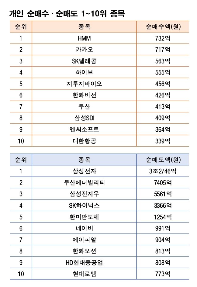 기간 : 9월 29일~10월 10일 | 자료 : 한국거래소