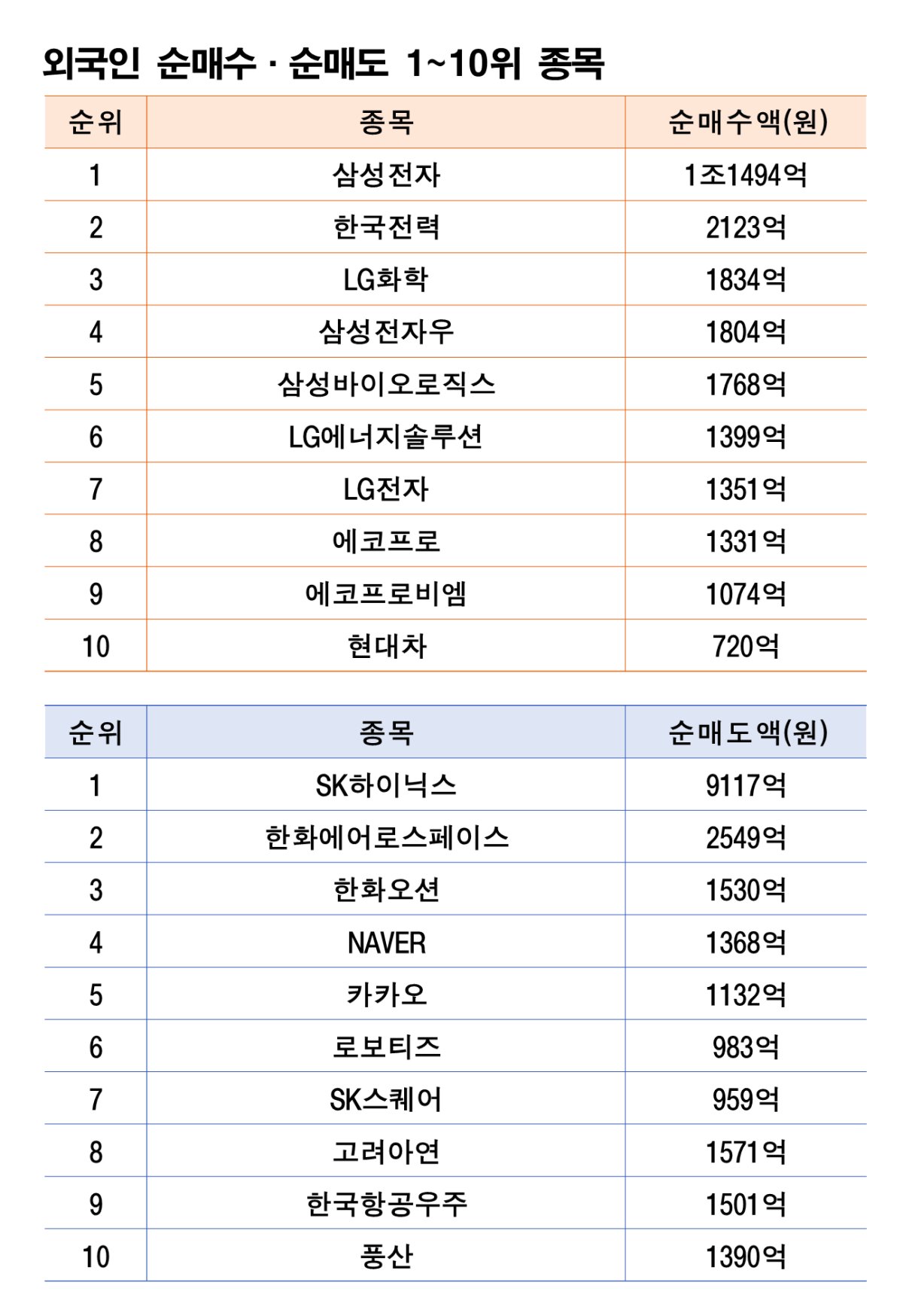 기간 : 10월 13일~17일 | 자료 : 한국거래소